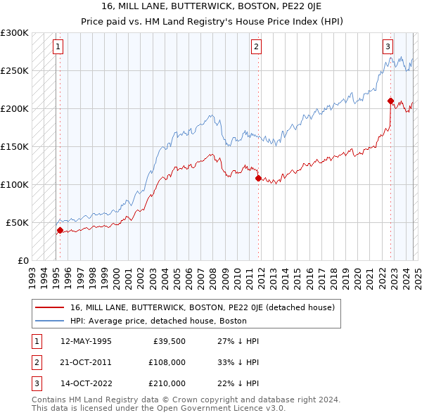 16, MILL LANE, BUTTERWICK, BOSTON, PE22 0JE: Price paid vs HM Land Registry's House Price Index