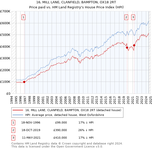 16, MILL LANE, CLANFIELD, BAMPTON, OX18 2RT: Price paid vs HM Land Registry's House Price Index