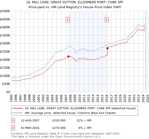 16, MILL LANE, GREAT SUTTON, ELLESMERE PORT, CH66 3PF: Price paid vs HM Land Registry's House Price Index