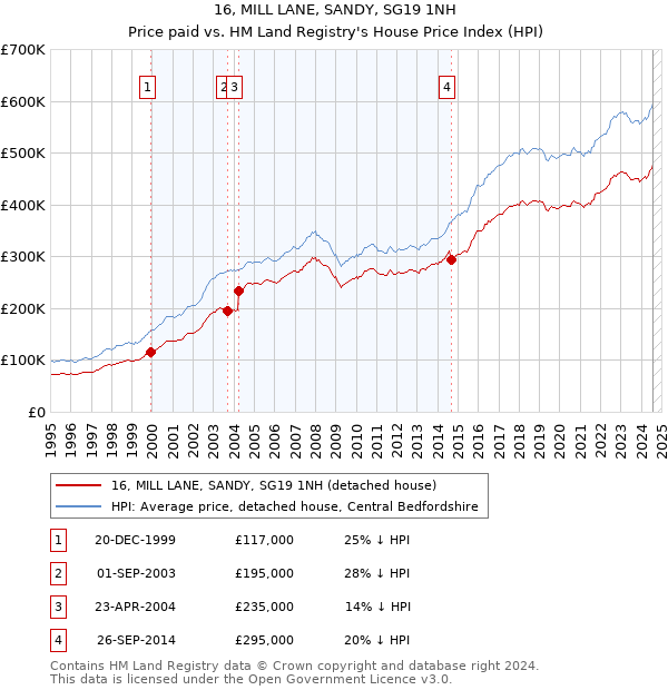 16, MILL LANE, SANDY, SG19 1NH: Price paid vs HM Land Registry's House Price Index