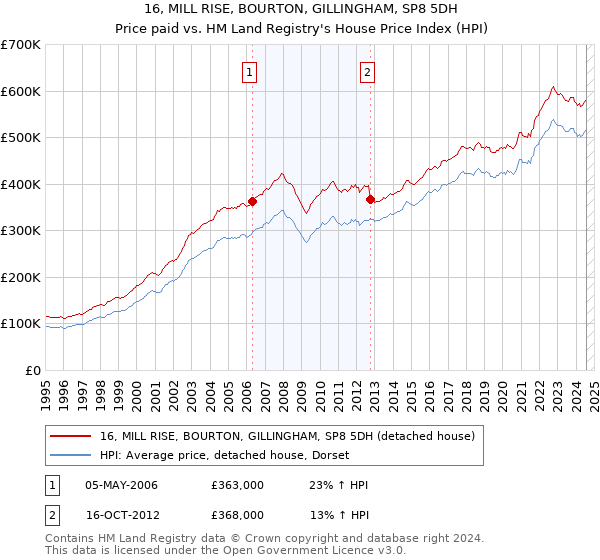 16, MILL RISE, BOURTON, GILLINGHAM, SP8 5DH: Price paid vs HM Land Registry's House Price Index