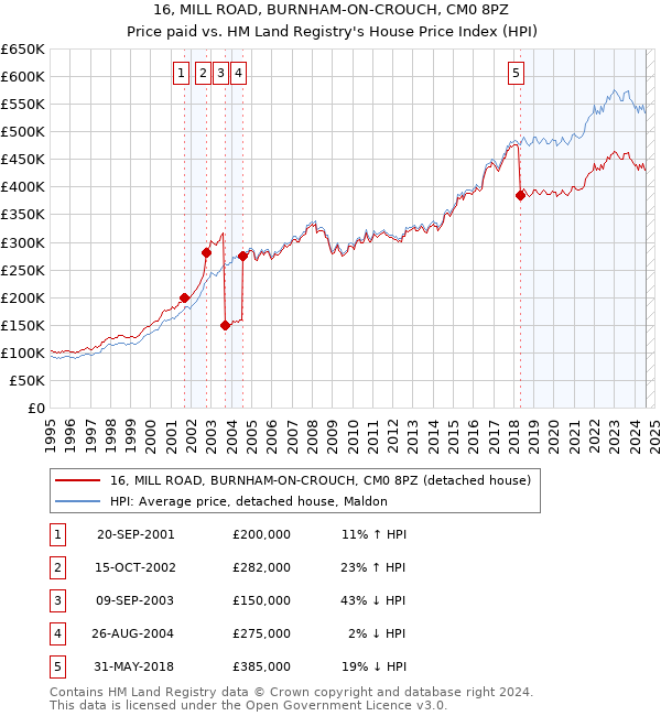 16, MILL ROAD, BURNHAM-ON-CROUCH, CM0 8PZ: Price paid vs HM Land Registry's House Price Index