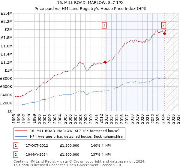 16, MILL ROAD, MARLOW, SL7 1PX: Price paid vs HM Land Registry's House Price Index