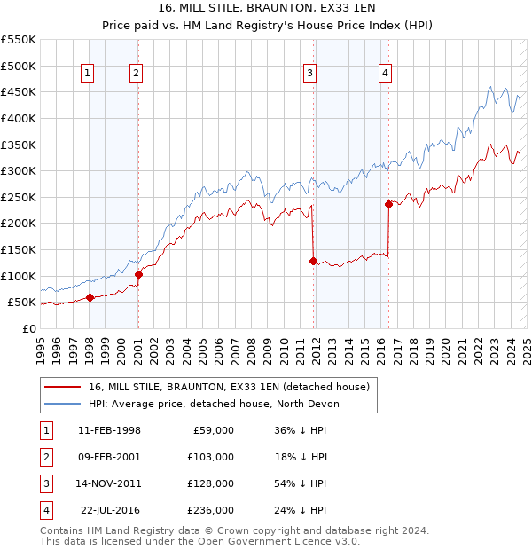 16, MILL STILE, BRAUNTON, EX33 1EN: Price paid vs HM Land Registry's House Price Index