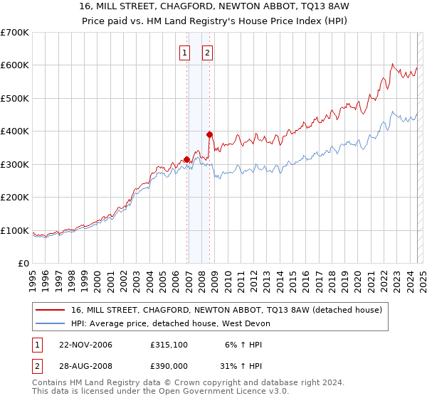 16, MILL STREET, CHAGFORD, NEWTON ABBOT, TQ13 8AW: Price paid vs HM Land Registry's House Price Index