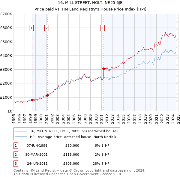 16, MILL STREET, HOLT, NR25 6JB: Price paid vs HM Land Registry's House Price Index