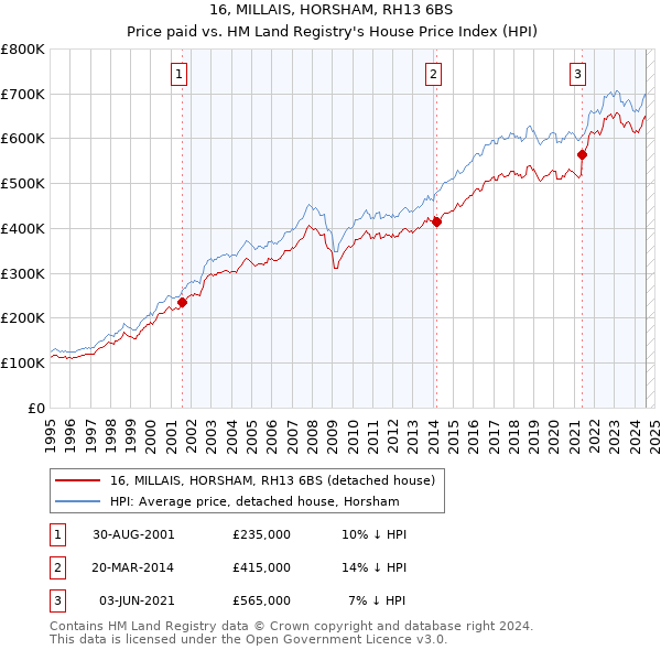 16, MILLAIS, HORSHAM, RH13 6BS: Price paid vs HM Land Registry's House Price Index