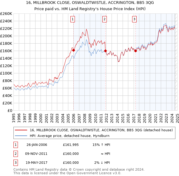 16, MILLBROOK CLOSE, OSWALDTWISTLE, ACCRINGTON, BB5 3QG: Price paid vs HM Land Registry's House Price Index