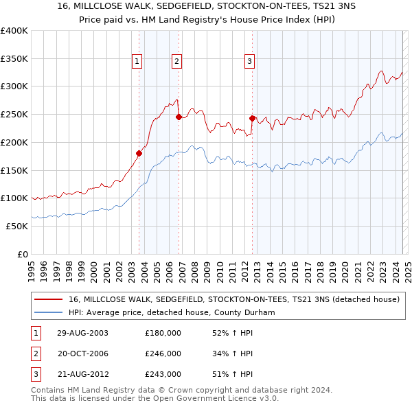 16, MILLCLOSE WALK, SEDGEFIELD, STOCKTON-ON-TEES, TS21 3NS: Price paid vs HM Land Registry's House Price Index