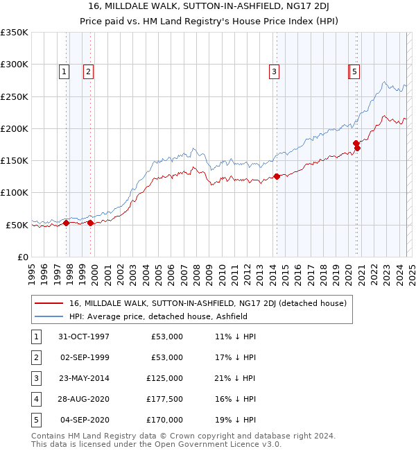 16, MILLDALE WALK, SUTTON-IN-ASHFIELD, NG17 2DJ: Price paid vs HM Land Registry's House Price Index