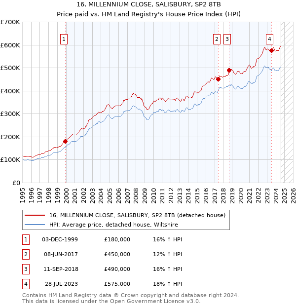 16, MILLENNIUM CLOSE, SALISBURY, SP2 8TB: Price paid vs HM Land Registry's House Price Index