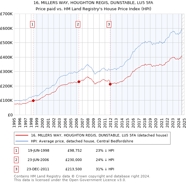 16, MILLERS WAY, HOUGHTON REGIS, DUNSTABLE, LU5 5FA: Price paid vs HM Land Registry's House Price Index