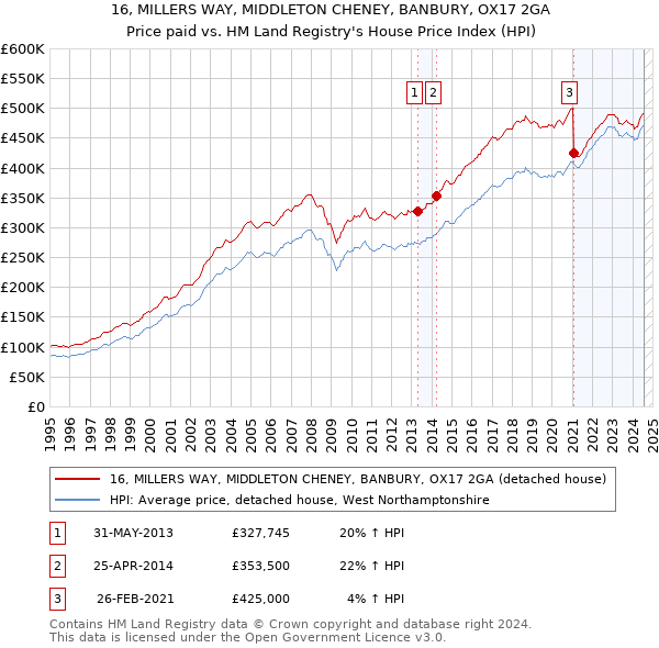 16, MILLERS WAY, MIDDLETON CHENEY, BANBURY, OX17 2GA: Price paid vs HM Land Registry's House Price Index