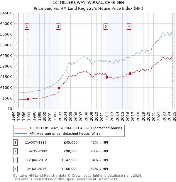 16, MILLERS WAY, WIRRAL, CH46 6EH: Price paid vs HM Land Registry's House Price Index