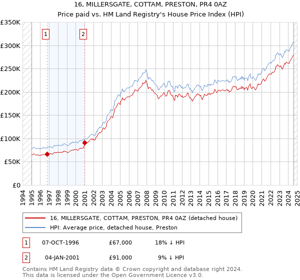 16, MILLERSGATE, COTTAM, PRESTON, PR4 0AZ: Price paid vs HM Land Registry's House Price Index