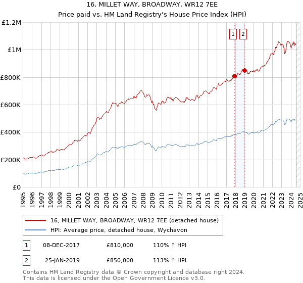 16, MILLET WAY, BROADWAY, WR12 7EE: Price paid vs HM Land Registry's House Price Index