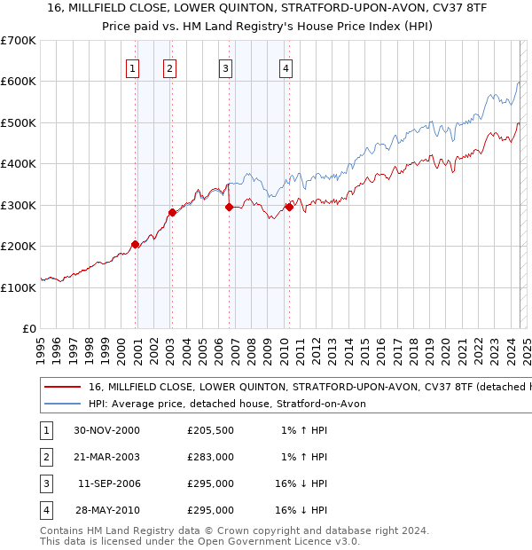 16, MILLFIELD CLOSE, LOWER QUINTON, STRATFORD-UPON-AVON, CV37 8TF: Price paid vs HM Land Registry's House Price Index