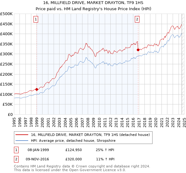 16, MILLFIELD DRIVE, MARKET DRAYTON, TF9 1HS: Price paid vs HM Land Registry's House Price Index