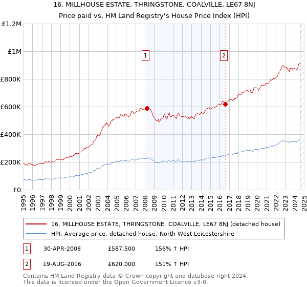 16, MILLHOUSE ESTATE, THRINGSTONE, COALVILLE, LE67 8NJ: Price paid vs HM Land Registry's House Price Index