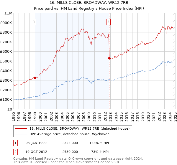 16, MILLS CLOSE, BROADWAY, WR12 7RB: Price paid vs HM Land Registry's House Price Index