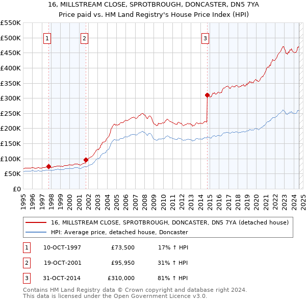 16, MILLSTREAM CLOSE, SPROTBROUGH, DONCASTER, DN5 7YA: Price paid vs HM Land Registry's House Price Index