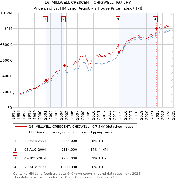 16, MILLWELL CRESCENT, CHIGWELL, IG7 5HY: Price paid vs HM Land Registry's House Price Index