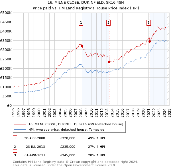 16, MILNE CLOSE, DUKINFIELD, SK16 4SN: Price paid vs HM Land Registry's House Price Index