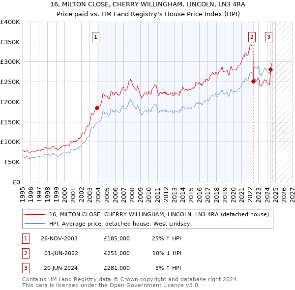 16, MILTON CLOSE, CHERRY WILLINGHAM, LINCOLN, LN3 4RA: Price paid vs HM Land Registry's House Price Index