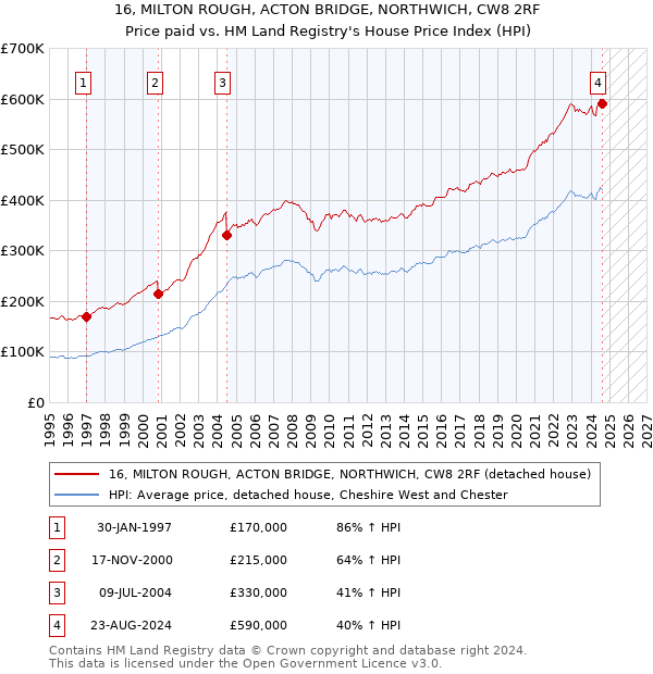 16, MILTON ROUGH, ACTON BRIDGE, NORTHWICH, CW8 2RF: Price paid vs HM Land Registry's House Price Index