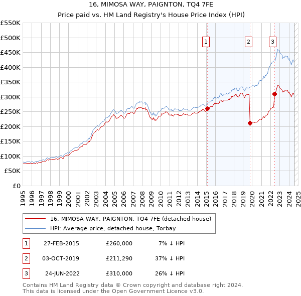 16, MIMOSA WAY, PAIGNTON, TQ4 7FE: Price paid vs HM Land Registry's House Price Index