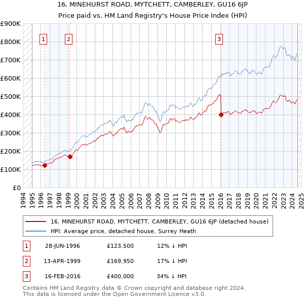 16, MINEHURST ROAD, MYTCHETT, CAMBERLEY, GU16 6JP: Price paid vs HM Land Registry's House Price Index