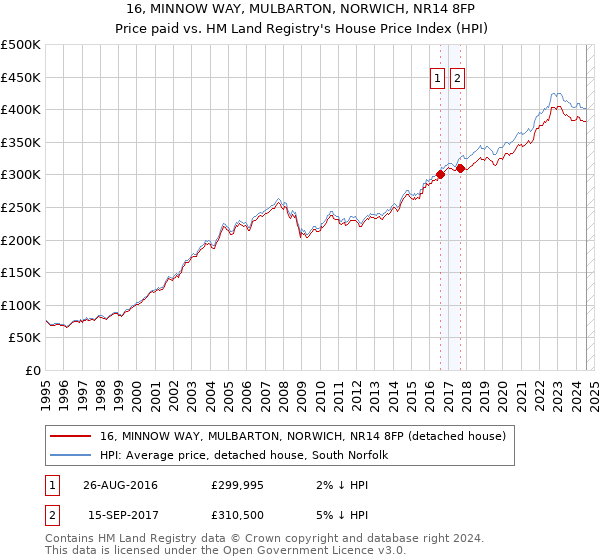 16, MINNOW WAY, MULBARTON, NORWICH, NR14 8FP: Price paid vs HM Land Registry's House Price Index