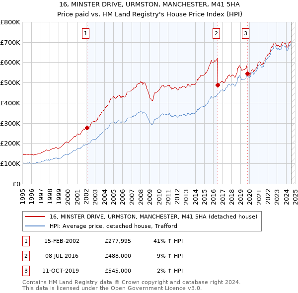 16, MINSTER DRIVE, URMSTON, MANCHESTER, M41 5HA: Price paid vs HM Land Registry's House Price Index