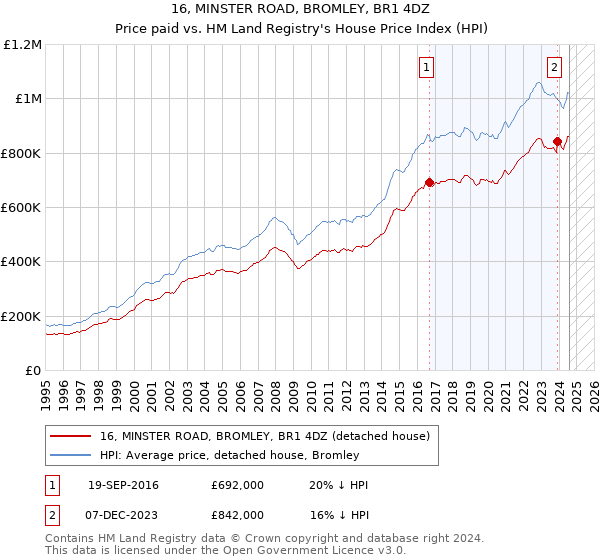 16, MINSTER ROAD, BROMLEY, BR1 4DZ: Price paid vs HM Land Registry's House Price Index