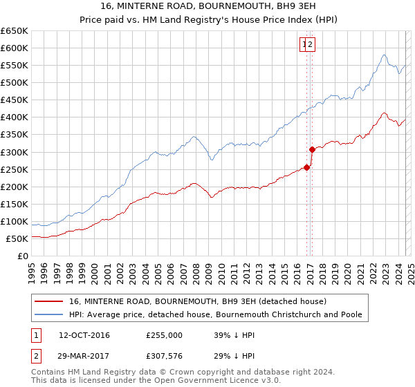 16, MINTERNE ROAD, BOURNEMOUTH, BH9 3EH: Price paid vs HM Land Registry's House Price Index