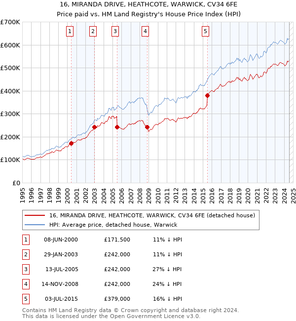 16, MIRANDA DRIVE, HEATHCOTE, WARWICK, CV34 6FE: Price paid vs HM Land Registry's House Price Index