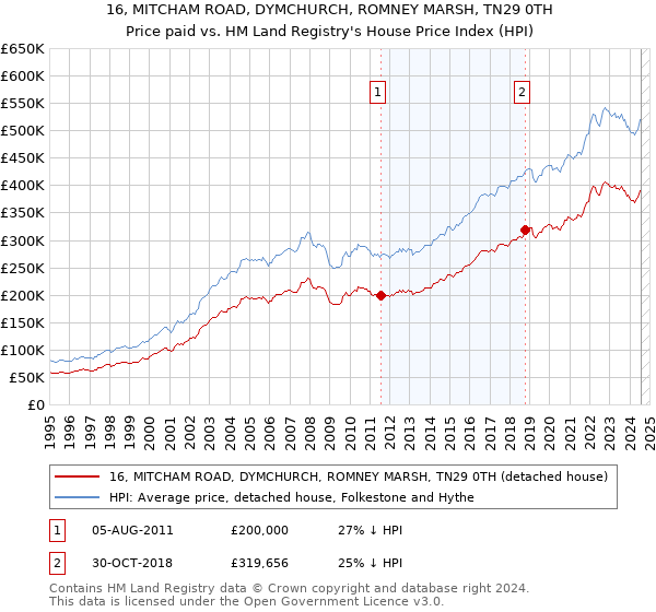 16, MITCHAM ROAD, DYMCHURCH, ROMNEY MARSH, TN29 0TH: Price paid vs HM Land Registry's House Price Index