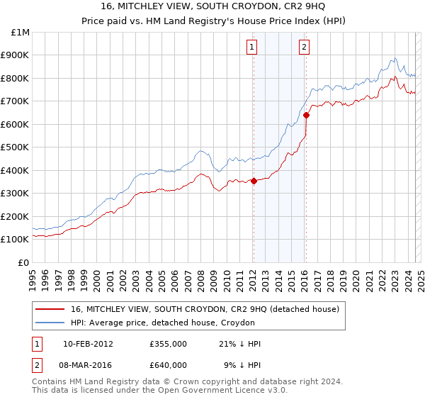 16, MITCHLEY VIEW, SOUTH CROYDON, CR2 9HQ: Price paid vs HM Land Registry's House Price Index