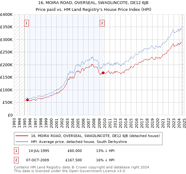 16, MOIRA ROAD, OVERSEAL, SWADLINCOTE, DE12 6JB: Price paid vs HM Land Registry's House Price Index