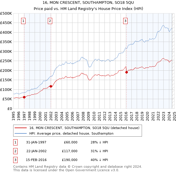 16, MON CRESCENT, SOUTHAMPTON, SO18 5QU: Price paid vs HM Land Registry's House Price Index