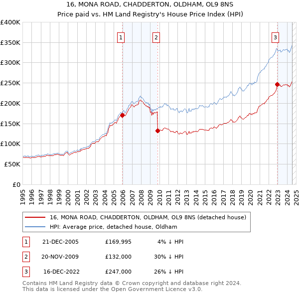 16, MONA ROAD, CHADDERTON, OLDHAM, OL9 8NS: Price paid vs HM Land Registry's House Price Index