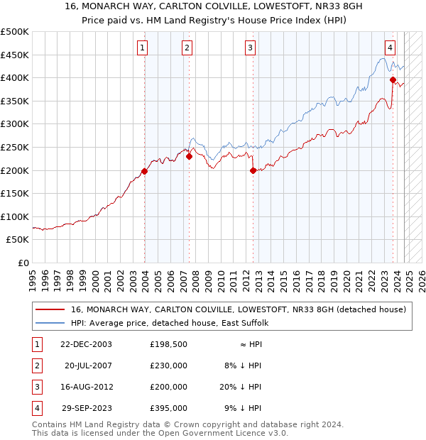 16, MONARCH WAY, CARLTON COLVILLE, LOWESTOFT, NR33 8GH: Price paid vs HM Land Registry's House Price Index