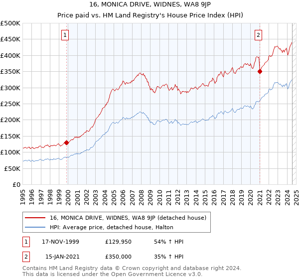 16, MONICA DRIVE, WIDNES, WA8 9JP: Price paid vs HM Land Registry's House Price Index