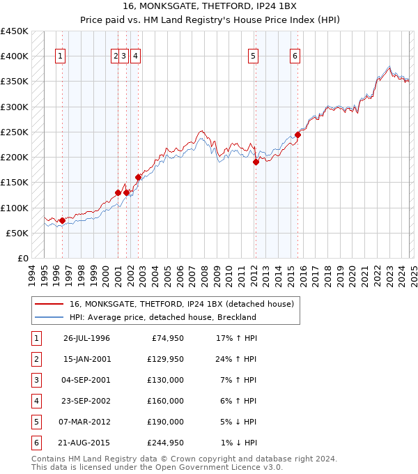 16, MONKSGATE, THETFORD, IP24 1BX: Price paid vs HM Land Registry's House Price Index