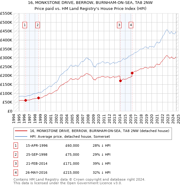 16, MONKSTONE DRIVE, BERROW, BURNHAM-ON-SEA, TA8 2NW: Price paid vs HM Land Registry's House Price Index