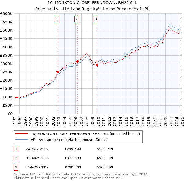 16, MONKTON CLOSE, FERNDOWN, BH22 9LL: Price paid vs HM Land Registry's House Price Index