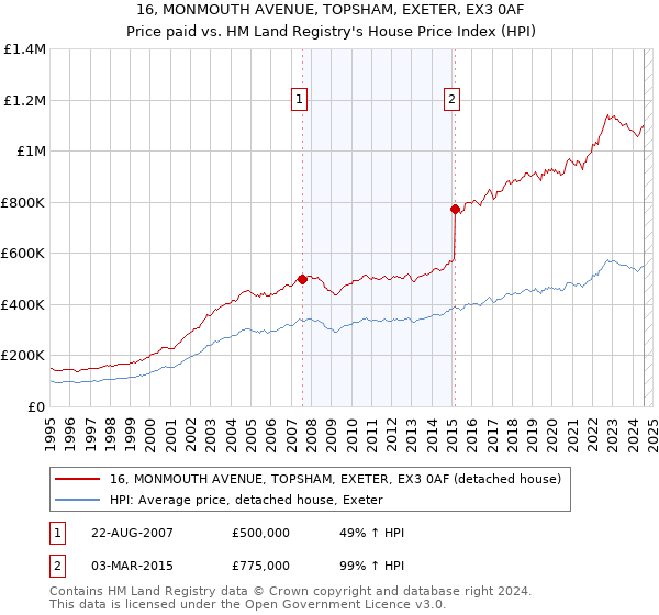 16, MONMOUTH AVENUE, TOPSHAM, EXETER, EX3 0AF: Price paid vs HM Land Registry's House Price Index