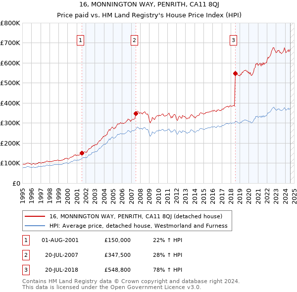 16, MONNINGTON WAY, PENRITH, CA11 8QJ: Price paid vs HM Land Registry's House Price Index