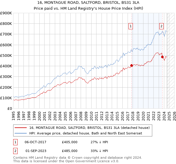 16, MONTAGUE ROAD, SALTFORD, BRISTOL, BS31 3LA: Price paid vs HM Land Registry's House Price Index