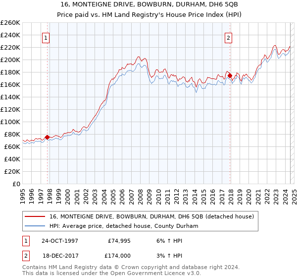 16, MONTEIGNE DRIVE, BOWBURN, DURHAM, DH6 5QB: Price paid vs HM Land Registry's House Price Index